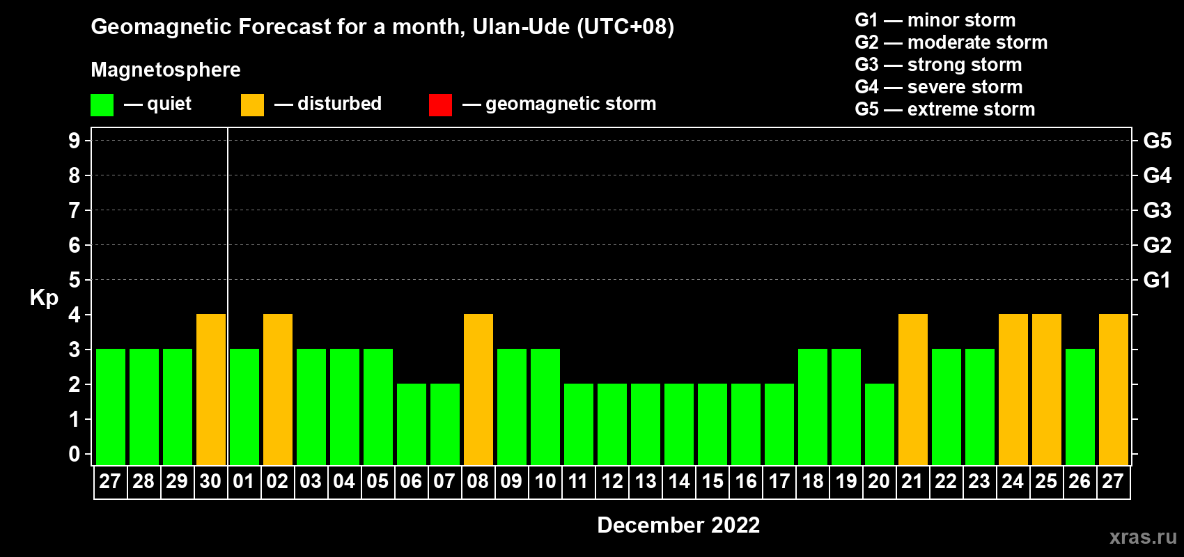 Forecast of the daily maximal value of geomagnetic index Kp for <b>1 month</b> (31 days) <b>from Nov 27, 2022 to Dec 27, 2022</b>