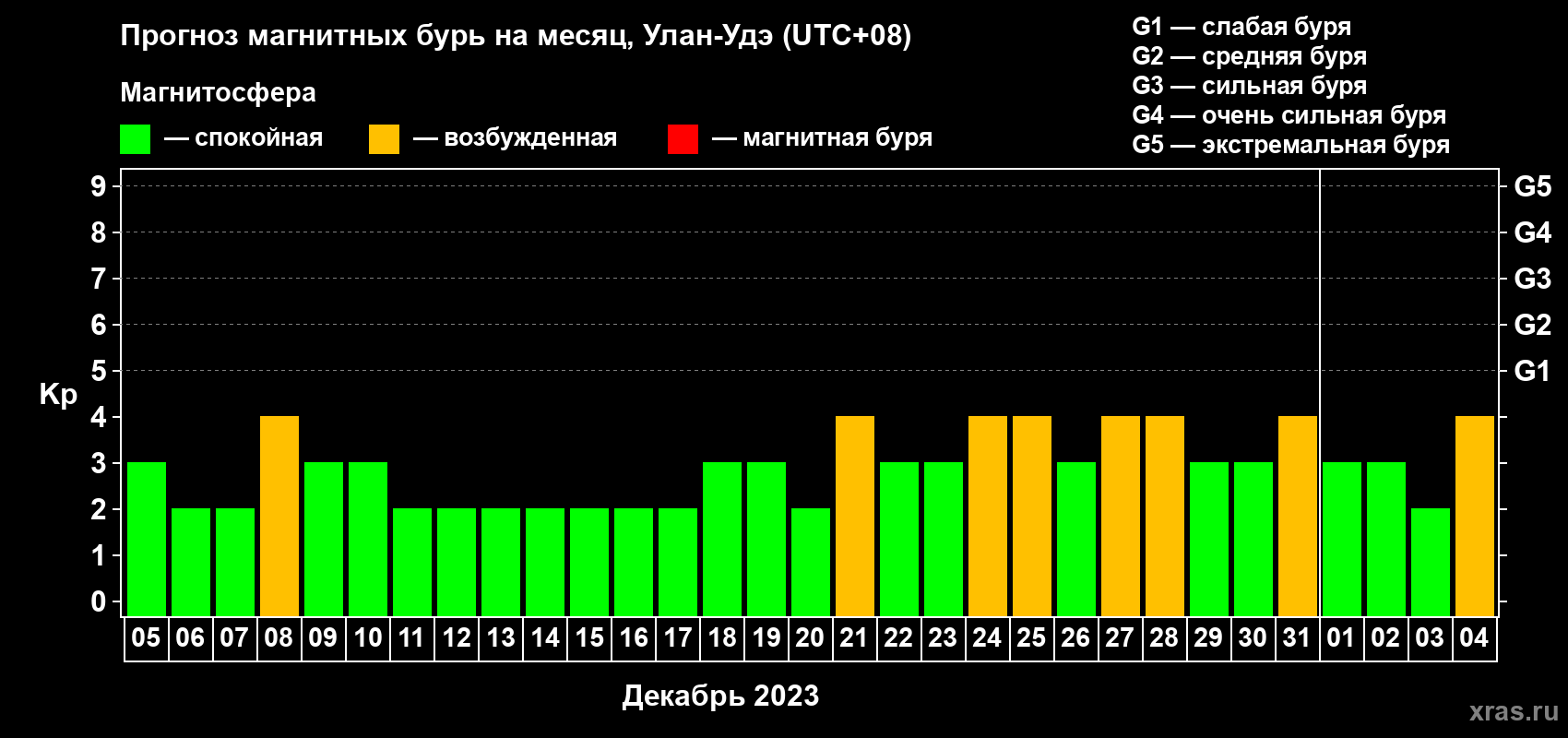 Прогноз максимального суточного геомагнитного индекса Kp на <b>1 месяц</b> (31 день) <b>с 05 декабря 2022 г по 04 января 2023 г</b>