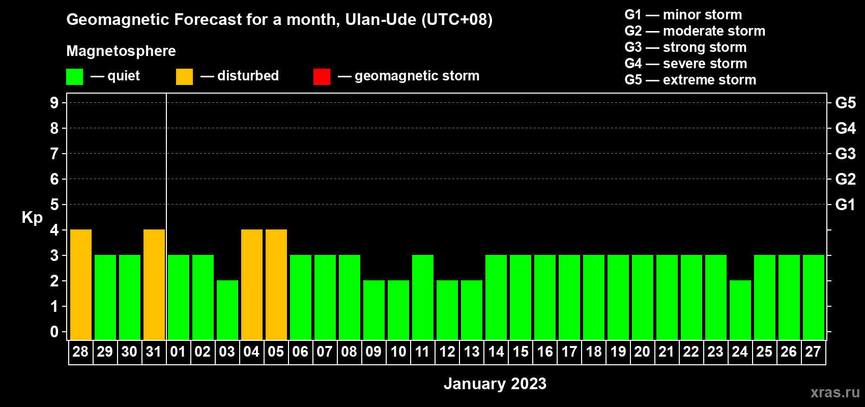 Forecast of the daily maximal value of geomagnetic index Kp for <b>1 month</b> (31 days) <b>from Dec 28, 2022 to Jan 27, 2023</b>