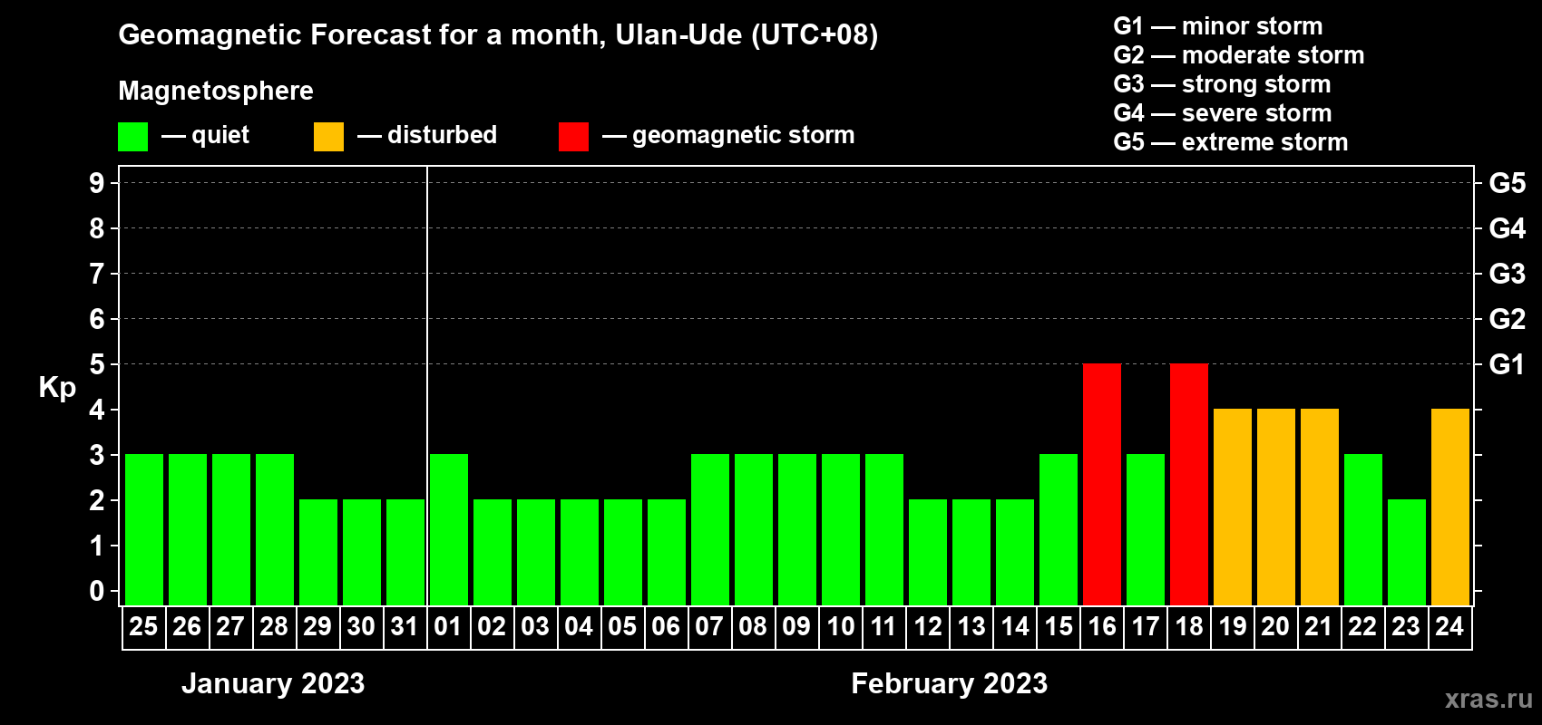 Forecast of the daily maximal value of geomagnetic index Kp for <b>1 month</b> (31 days) <b>from Jan 25, 2023 to Feb 24, 2023</b>