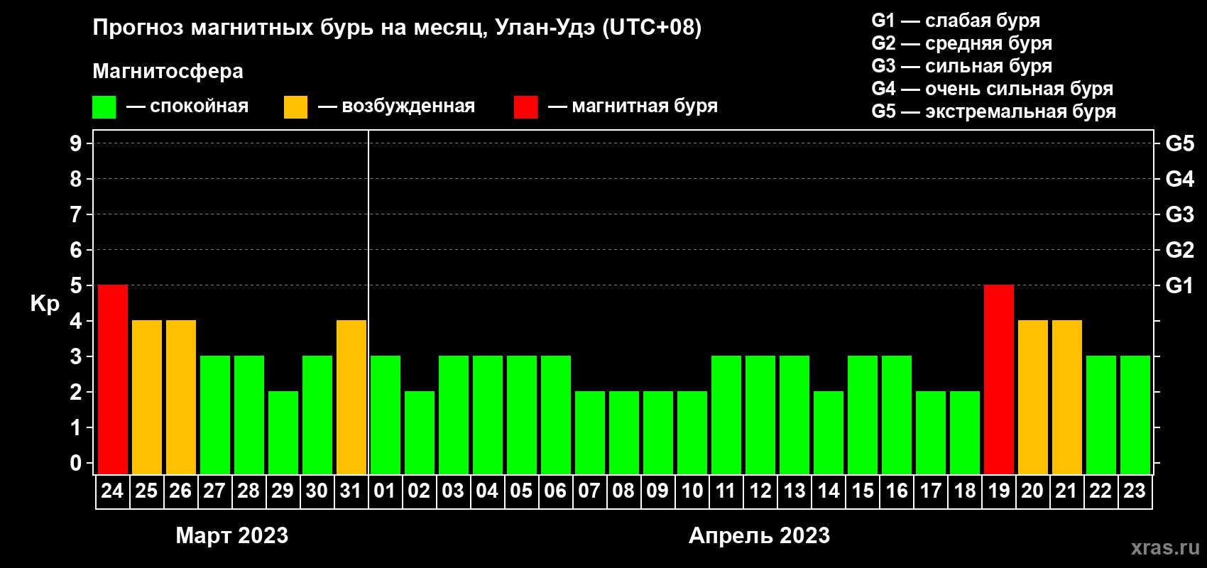 Прогноз максимального суточного геомагнитного индекса Kp на <b>1 месяц</b> (31 день) <b>с 24 марта по 23 апреля 2023 г</b>