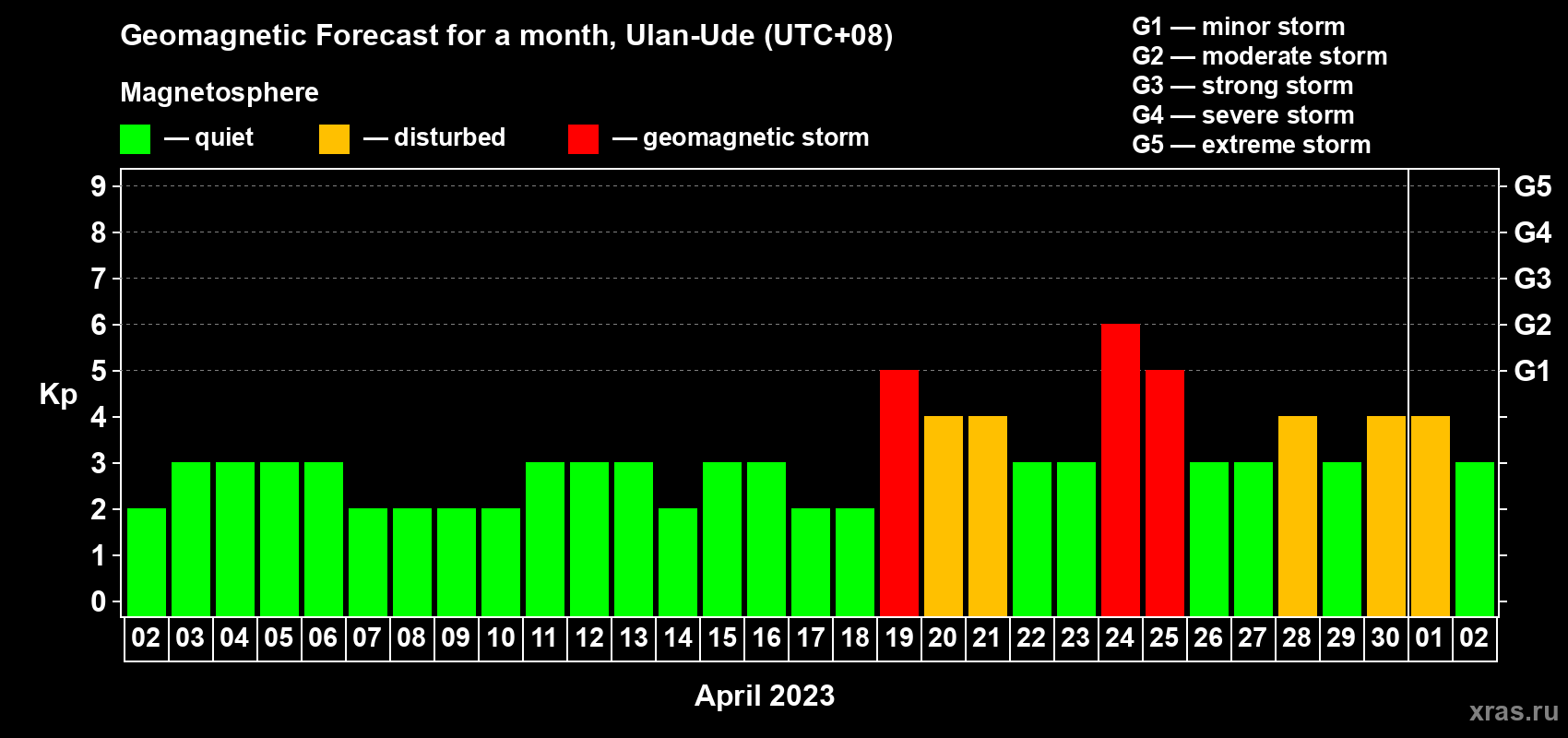 Forecast of the daily maximal value of geomagnetic index Kp for <b>1 month</b> (31 days) <b>from Apr 02, 2023 to May 02, 2023</b>