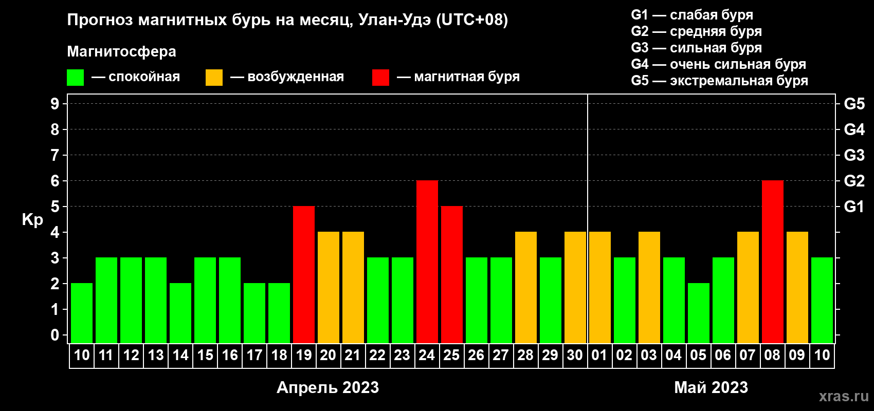Прогноз максимального суточного геомагнитного индекса Kp на <b>1 месяц</b> (31 день) <b>с 10 апреля по 10 мая 2023 г</b>