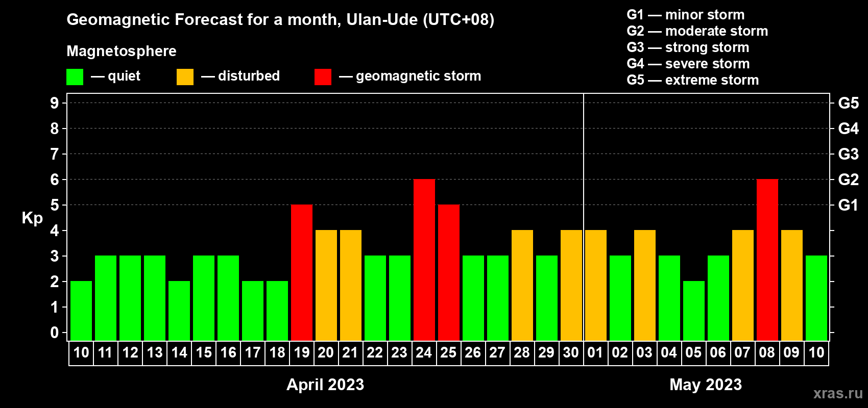 Forecast of the daily maximal value of geomagnetic index Kp for <b>1 month</b> (31 days) <b>from Apr 10, 2023 to May 10, 2023</b>