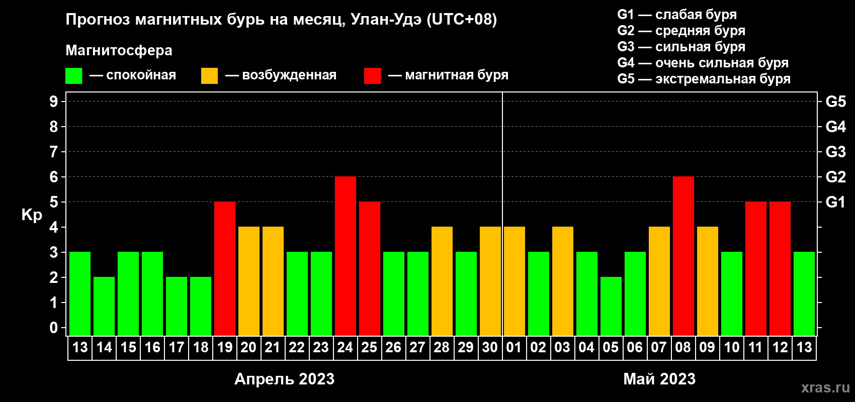 Прогноз максимального суточного геомагнитного индекса Kp на <b>1 месяц</b> (31 день) <b>с 13 апреля по 13 мая 2023 г</b>