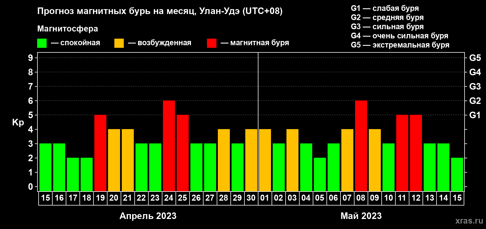 Прогноз максимального суточного геомагнитного индекса Kp на <b>1 месяц</b> (31 день) <b>с 15 апреля по 15 мая 2023 г</b>