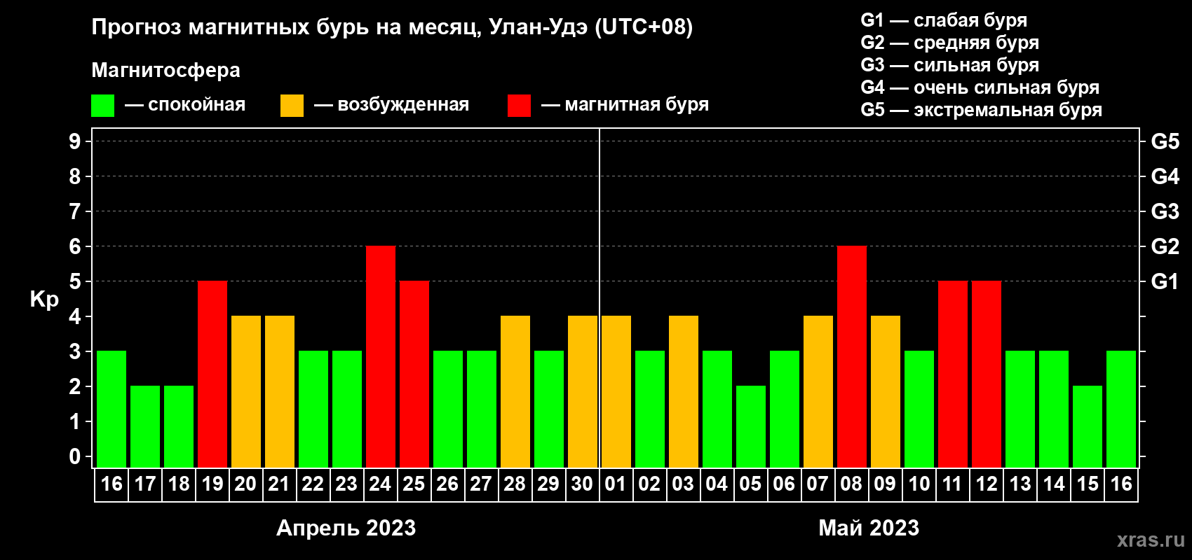 Прогноз максимального суточного геомагнитного индекса Kp на <b>1 месяц</b> (31 день) <b>с 16 апреля по 16 мая 2023 г</b>