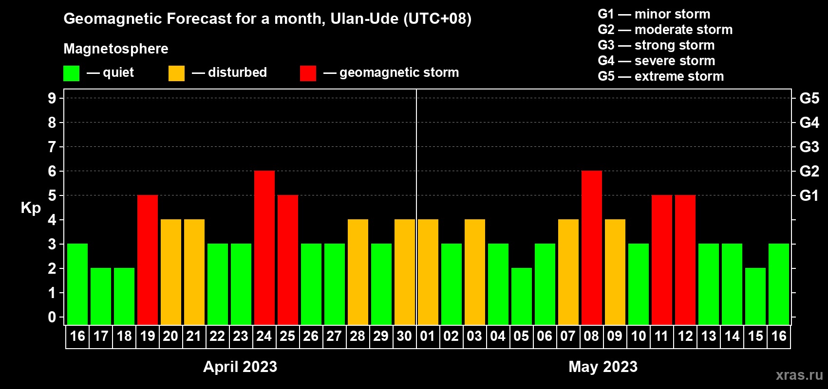 Forecast of the daily maximal value of geomagnetic index Kp for <b>1 month</b> (31 days) <b>from Apr 16, 2023 to May 16, 2023</b>