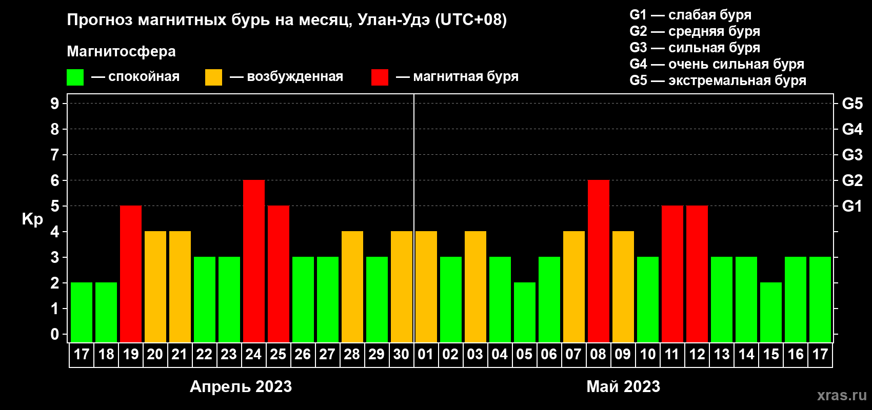 Прогноз максимального суточного геомагнитного индекса Kp на <b>1 месяц</b> (31 день) <b>с 17 апреля по 17 мая 2023 г</b>