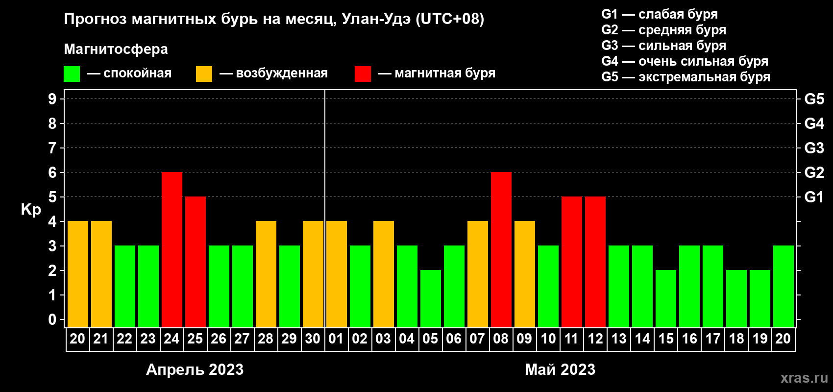 Прогноз максимального суточного геомагнитного индекса Kp на <b>1 месяц</b> (31 день) <b>с 20 апреля по 20 мая 2023 г</b>