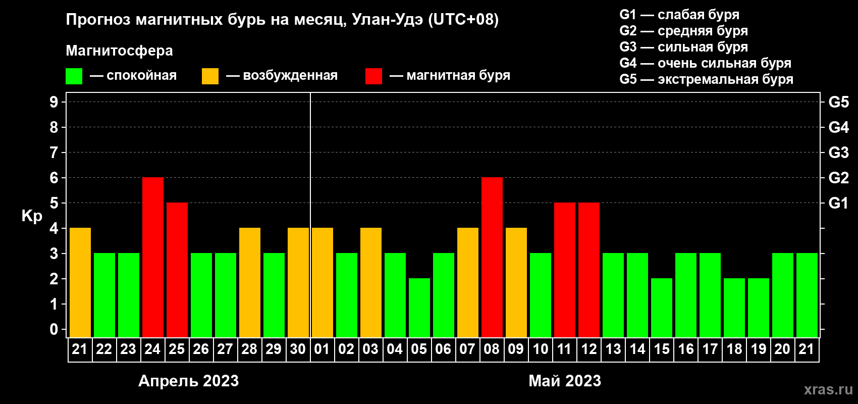 Прогноз максимального суточного геомагнитного индекса Kp на <b>1 месяц</b> (31 день) <b>с 21 апреля по 21 мая 2023 г</b>