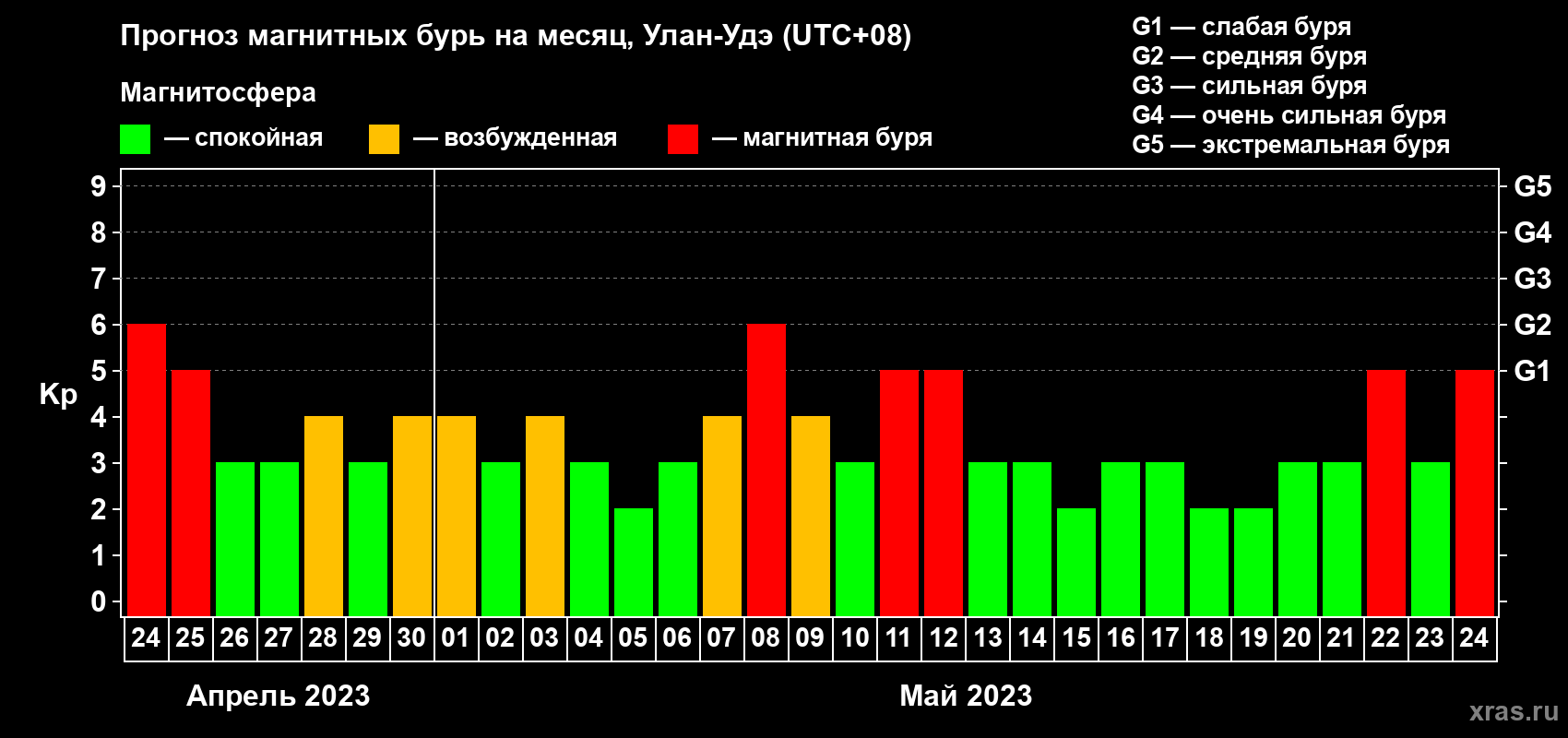 Прогноз максимального суточного геомагнитного индекса Kp на <b>1 месяц</b> (31 день) <b>с 24 апреля по 24 мая 2023 г</b>