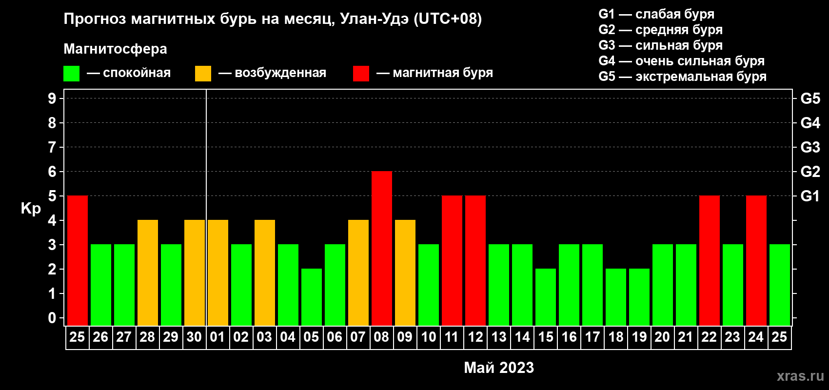 Прогноз максимального суточного геомагнитного индекса Kp на <b>1 месяц</b> (31 день) <b>с 25 апреля по 25 мая 2023 г</b>