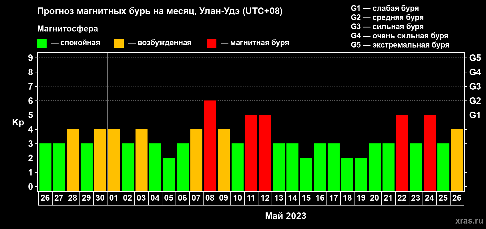Прогноз максимального суточного геомагнитного индекса Kp на <b>1 месяц</b> (31 день) <b>с 26 апреля по 26 мая 2023 г</b>