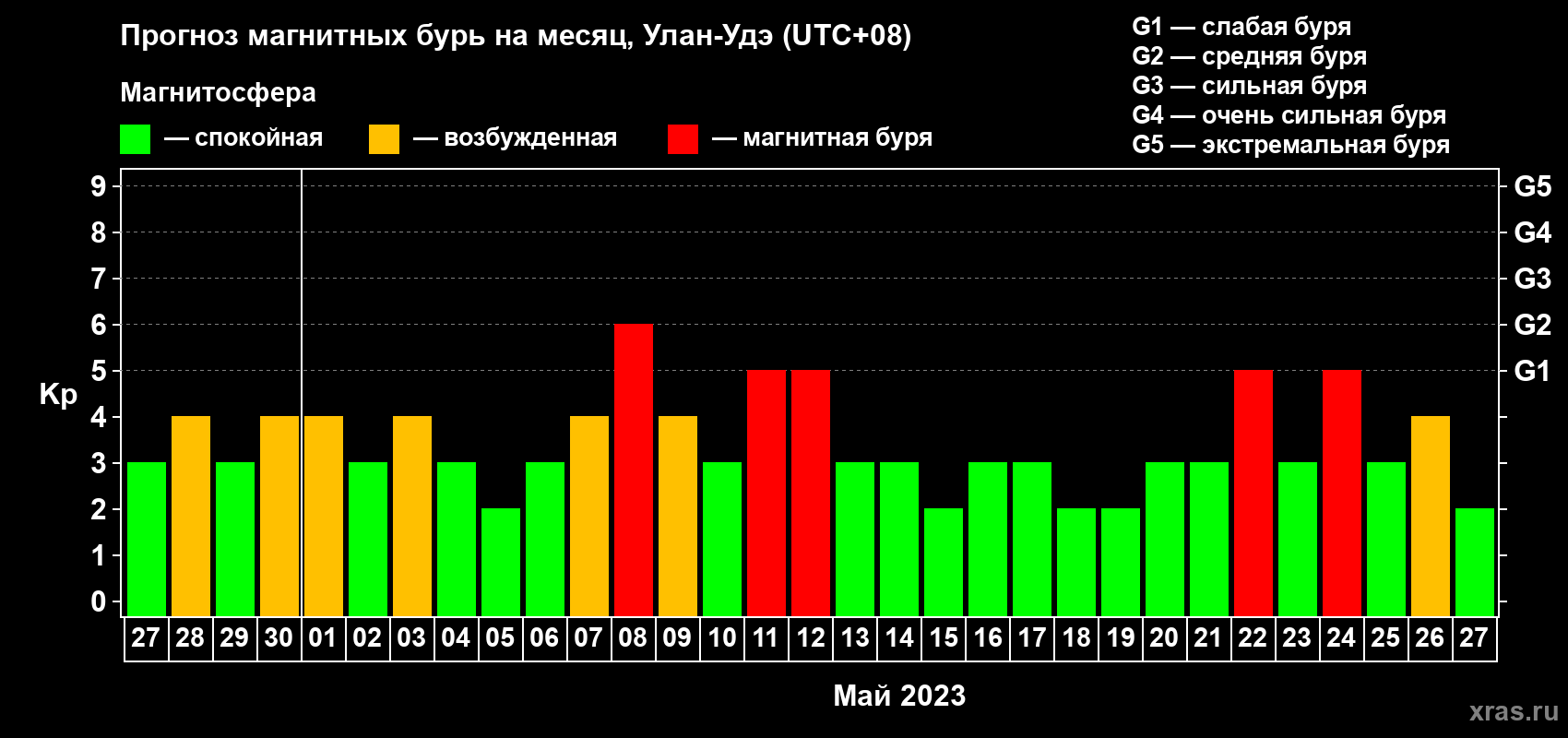 Прогноз максимального суточного геомагнитного индекса Kp на <b>1 месяц</b> (31 день) <b>с 27 апреля по 27 мая 2023 г</b>