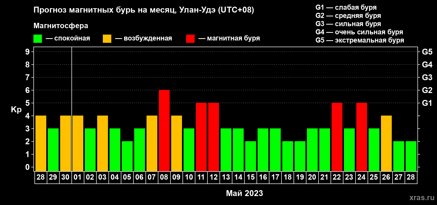 Прогноз максимального суточного геомагнитного индекса Kp на <b>1 месяц</b> (31 день) <b>с 28 апреля по 28 мая 2023 г</b>