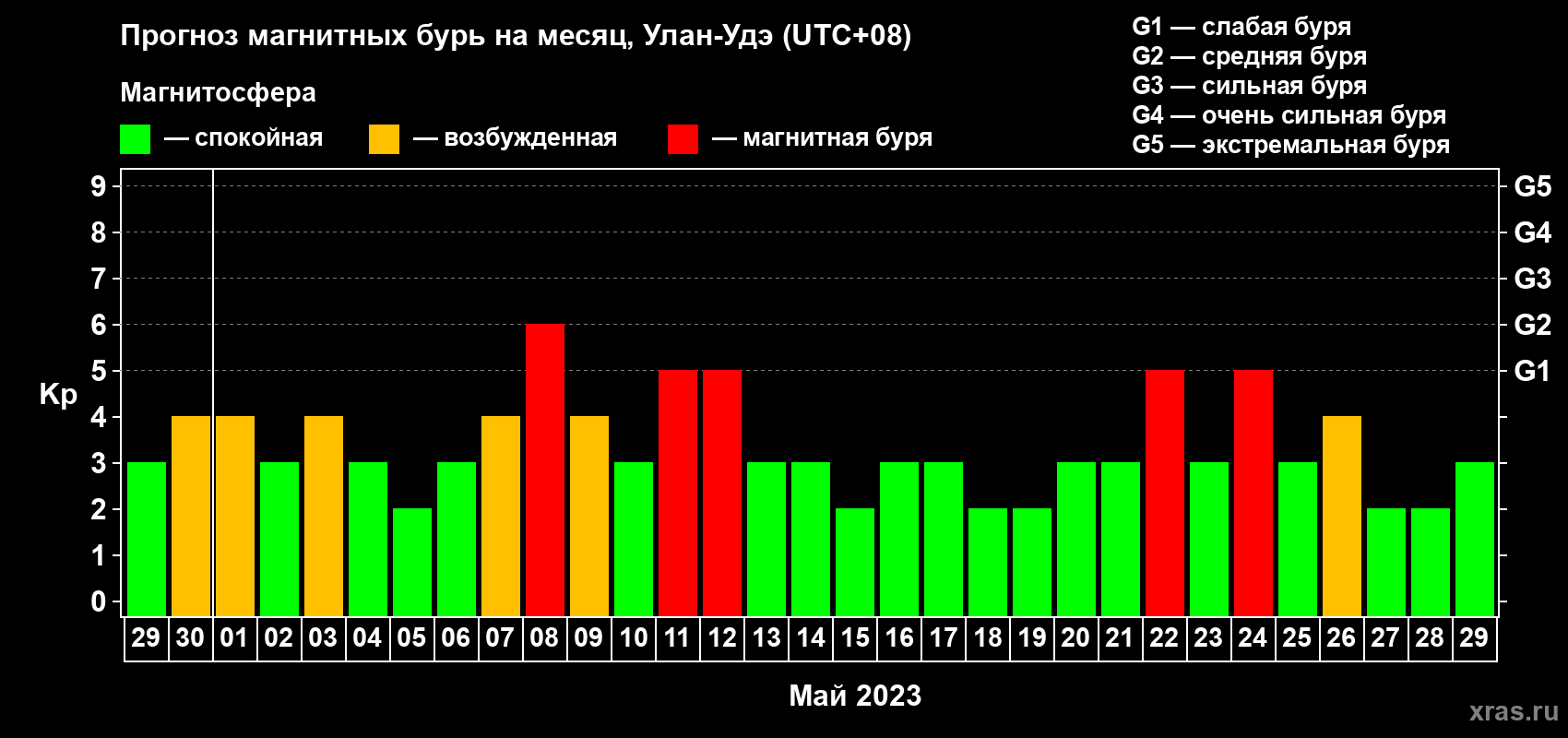 Прогноз максимального суточного геомагнитного индекса Kp на <b>1 месяц</b> (31 день) <b>с 29 апреля по 29 мая 2023 г</b>