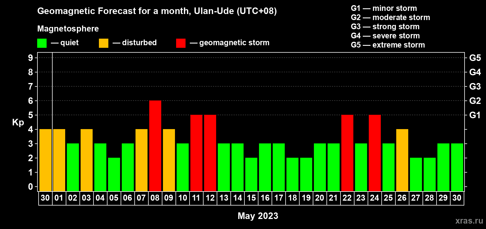 Forecast of the daily maximal value of geomagnetic index Kp for <b>1 month</b> (31 days) <b>from Apr 30, 2023 to May 30, 2023</b>