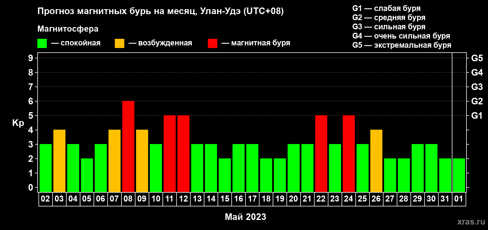 Прогноз максимального суточного геомагнитного индекса Kp на <b>1 месяц</b> (31 день) <b>с 02 мая по 01 июня 2023 г</b>