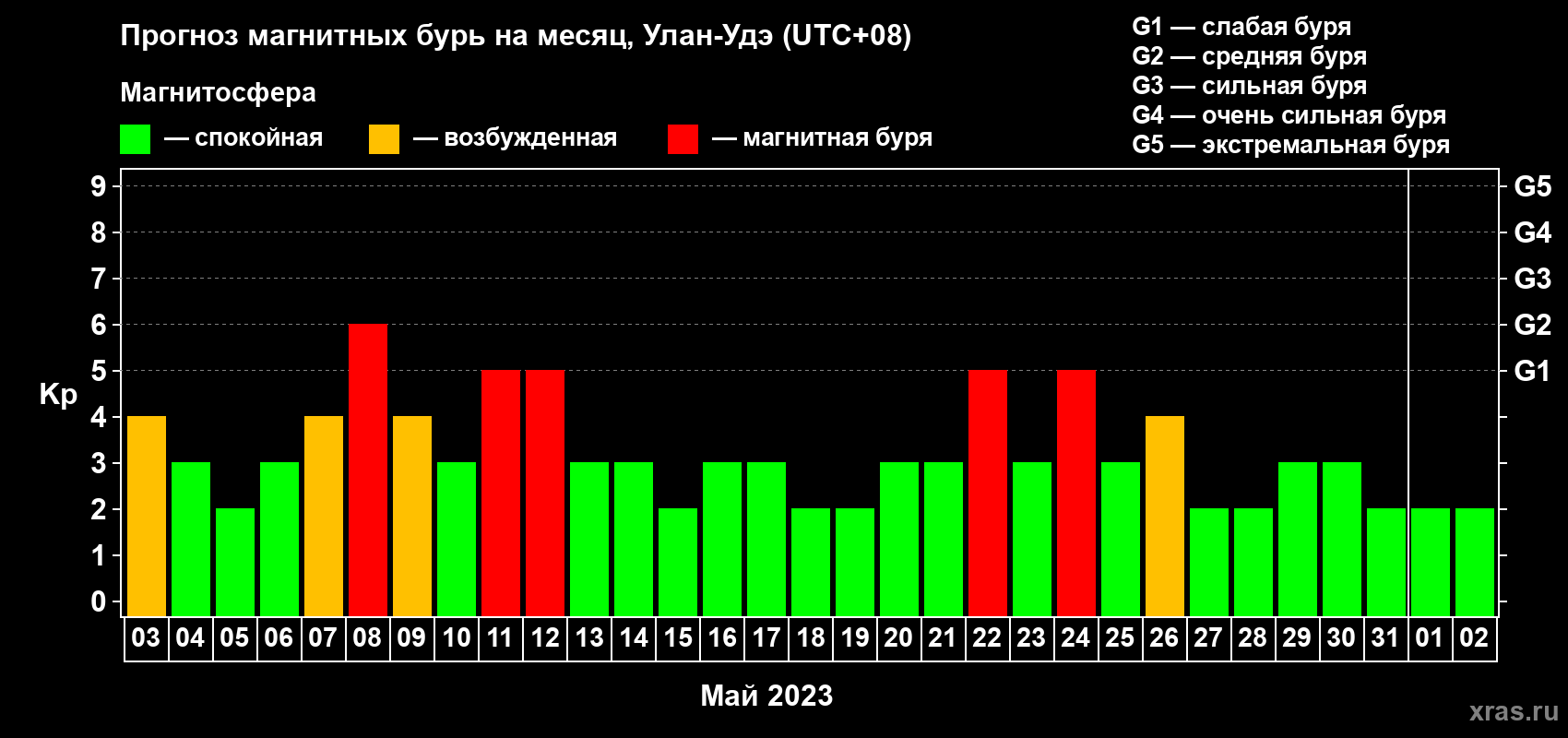 Прогноз максимального суточного геомагнитного индекса Kp на <b>1 месяц</b> (31 день) <b>с 03 мая по 02 июня 2023 г</b>