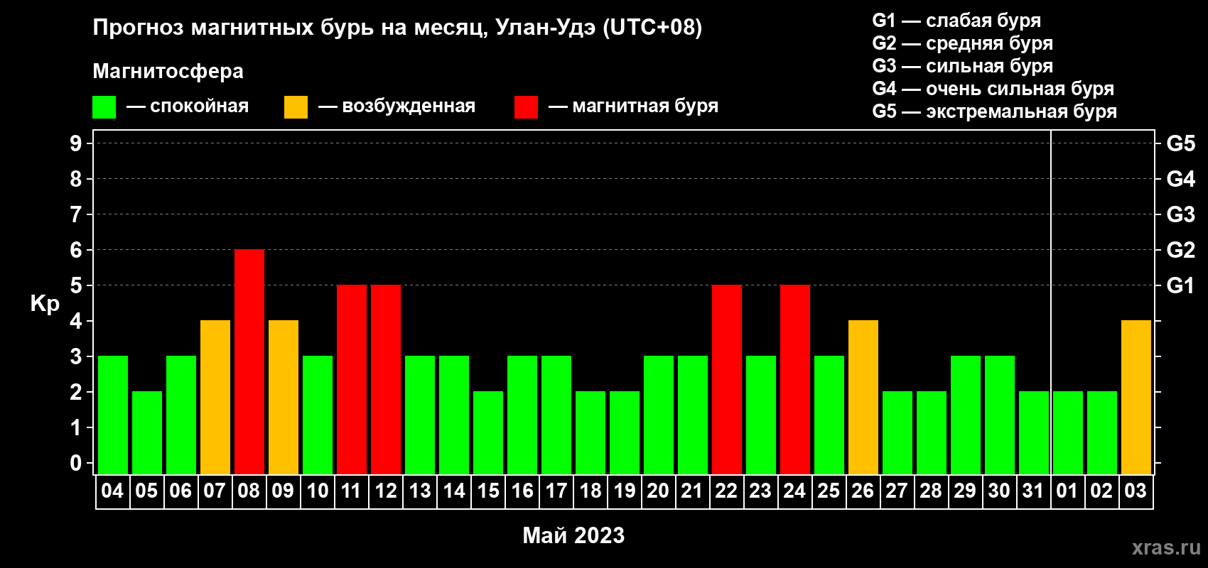 Прогноз максимального суточного геомагнитного индекса Kp на <b>1 месяц</b> (31 день) <b>с 04 мая по 03 июня 2023 г</b>