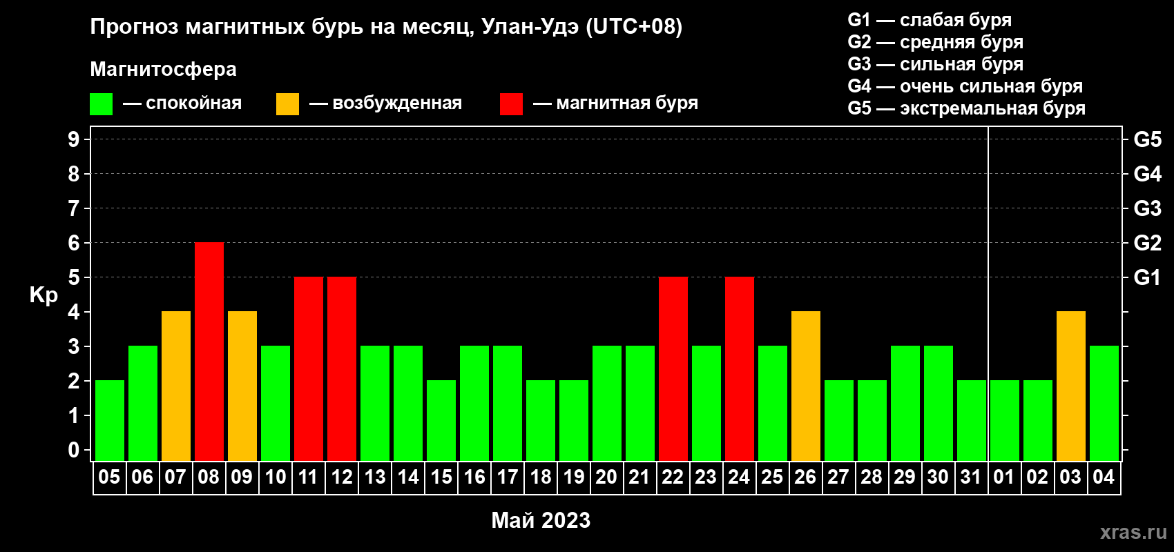 Прогноз максимального суточного геомагнитного индекса Kp на <b>1 месяц</b> (31 день) <b>с 05 мая по 04 июня 2023 г</b>