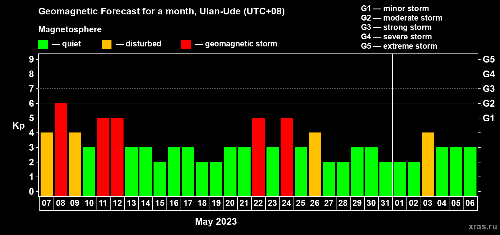 Forecast of the daily maximal value of geomagnetic index Kp for <b>1 month</b> (31 days) <b>from May 07, 2023 to Jun 06, 2023</b>