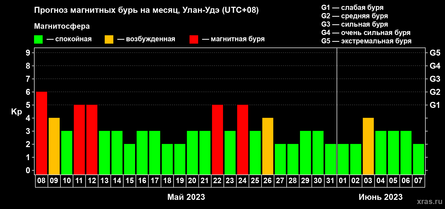 Прогноз максимального суточного геомагнитного индекса Kp на <b>1 месяц</b> (31 день) <b>с 08 мая по 07 июня 2023 г</b>