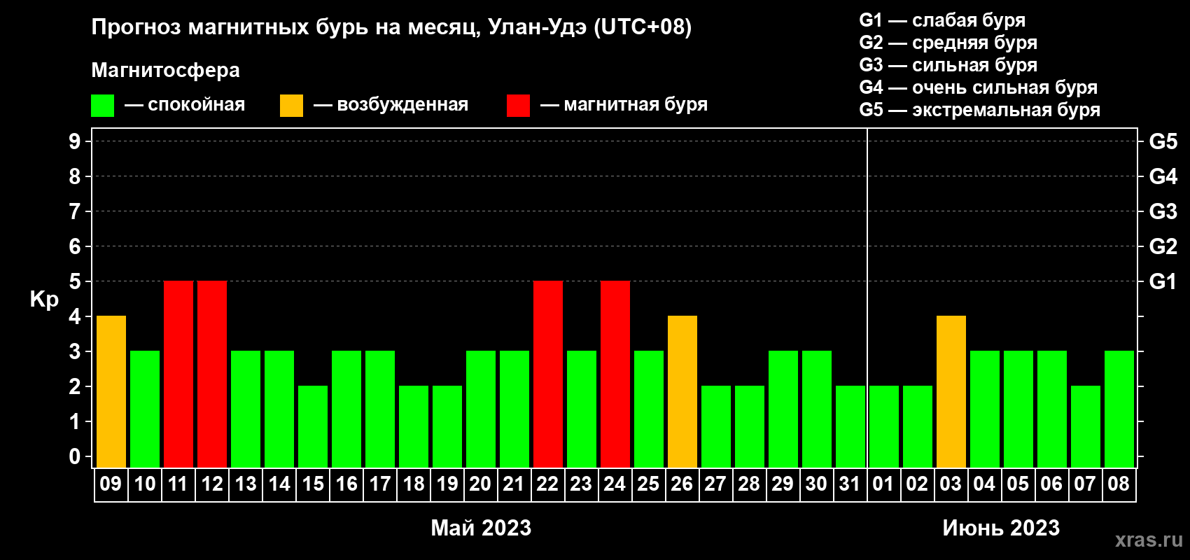 Прогноз максимального суточного геомагнитного индекса Kp на <b>1 месяц</b> (31 день) <b>с 09 мая по 08 июня 2023 г</b>