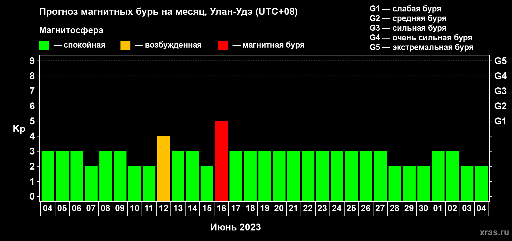 Прогноз максимального суточного геомагнитного индекса Kp на <b>1 месяц</b> (31 день) <b>с 04 июня по 04 июля 2023 г</b>