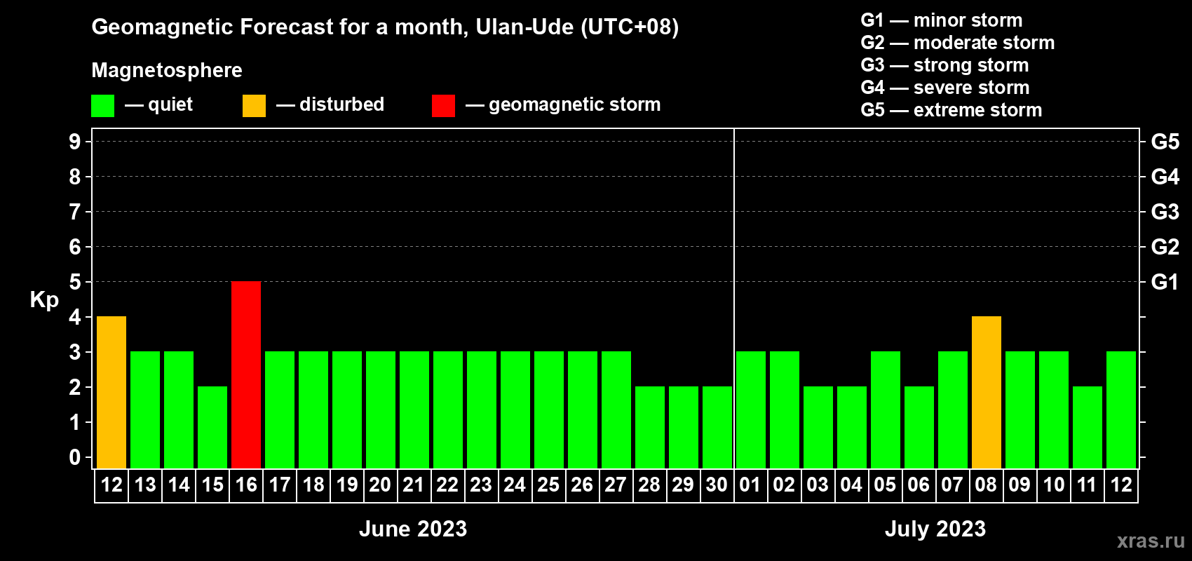 Forecast of the daily maximal value of geomagnetic index Kp for <b>1 month</b> (31 days) <b>from Jun 12, 2023 to Jul 12, 2023</b>