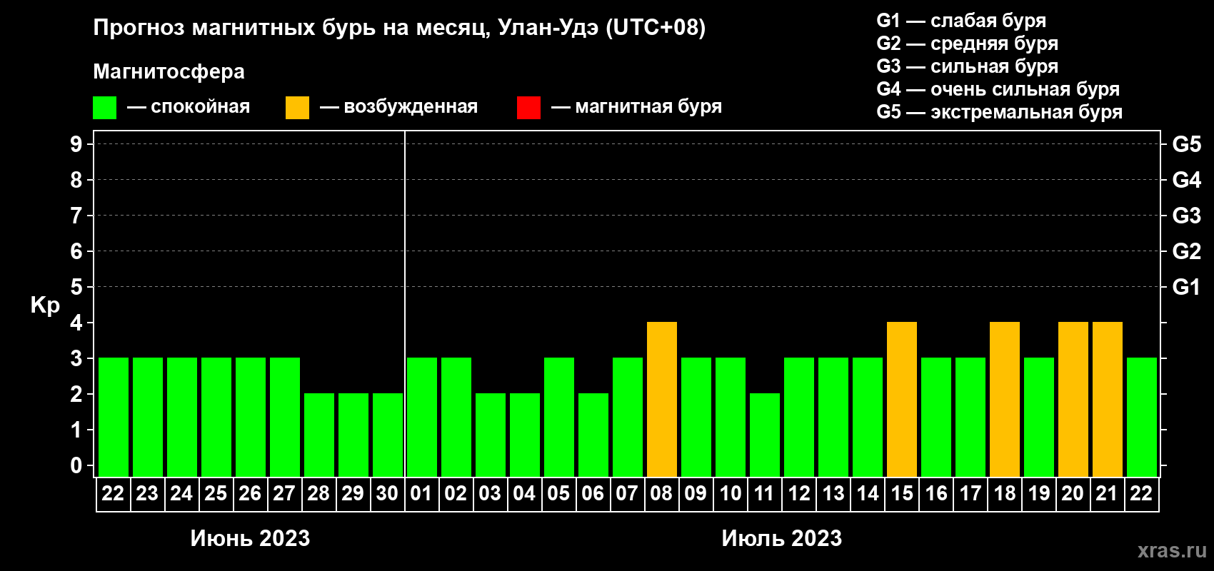 Прогноз максимального суточного геомагнитного индекса Kp на <b>1 месяц</b> (31 день) <b>с 22 июня по 22 июля 2023 г</b>