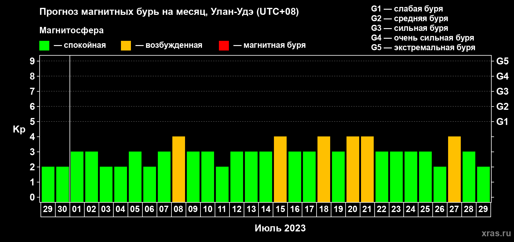 Прогноз максимального суточного геомагнитного индекса Kp на <b>1 месяц</b> (31 день) <b>с 29 июня по 29 июля 2023 г</b>
