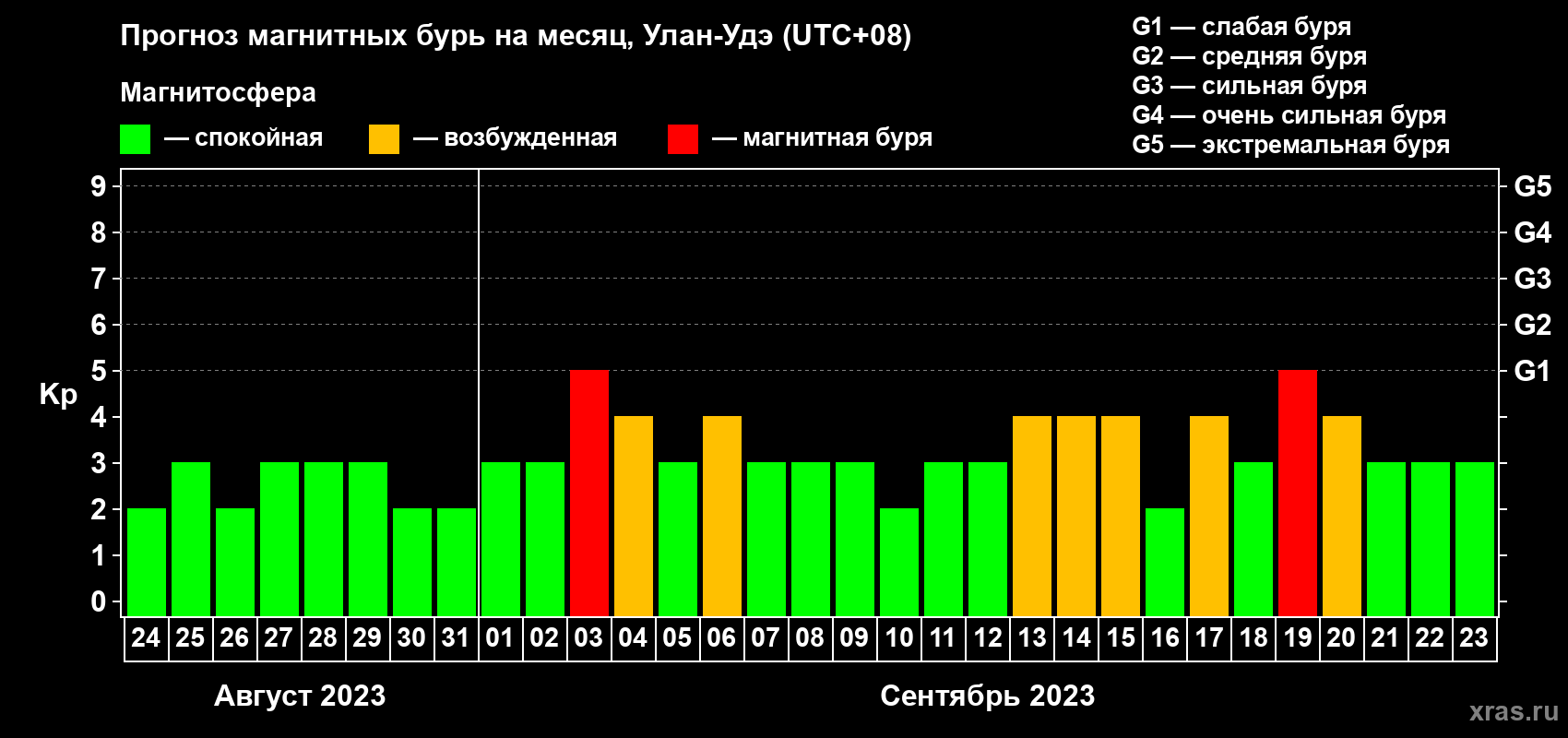 Прогноз максимального суточного геомагнитного индекса Kp на <b>1 месяц</b> (31 день) <b>с 24 августа по 23 сентября 2023 г</b>