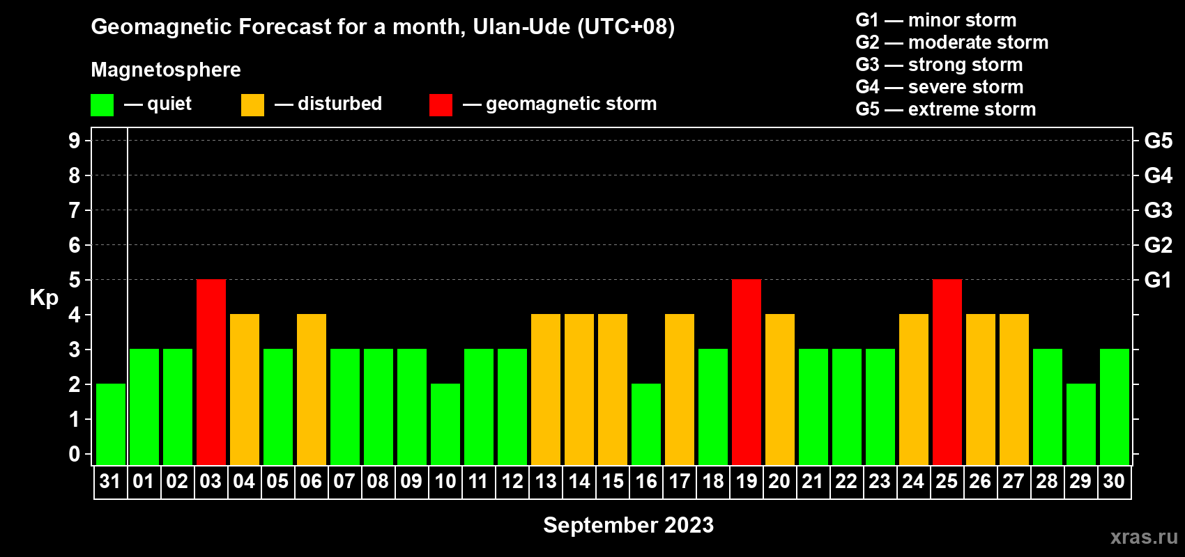 Forecast of the daily maximal value of geomagnetic index Kp for <b>1 month</b> (31 days) <b>from Aug 31, 2023 to Sep 30, 2023</b>