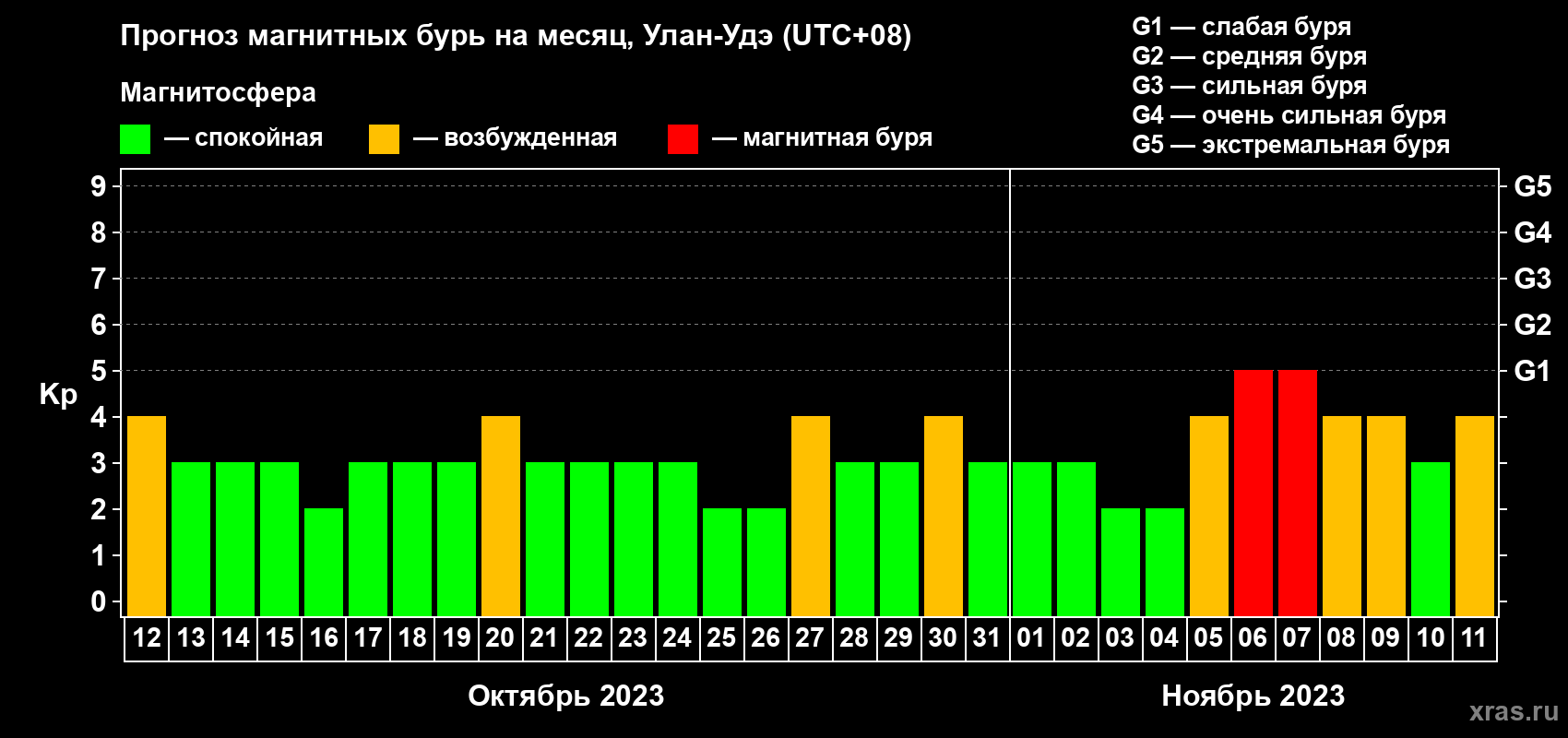 Прогноз максимального суточного геомагнитного индекса Kp на <b>1 месяц</b> (31 день) <b>с 12 октября по 11 ноября 2023 г</b>