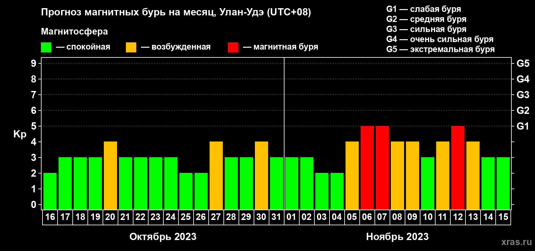 Прогноз максимального суточного геомагнитного индекса Kp на <b>1 месяц</b> (31 день) <b>с 16 октября по 15 ноября 2023 г</b>