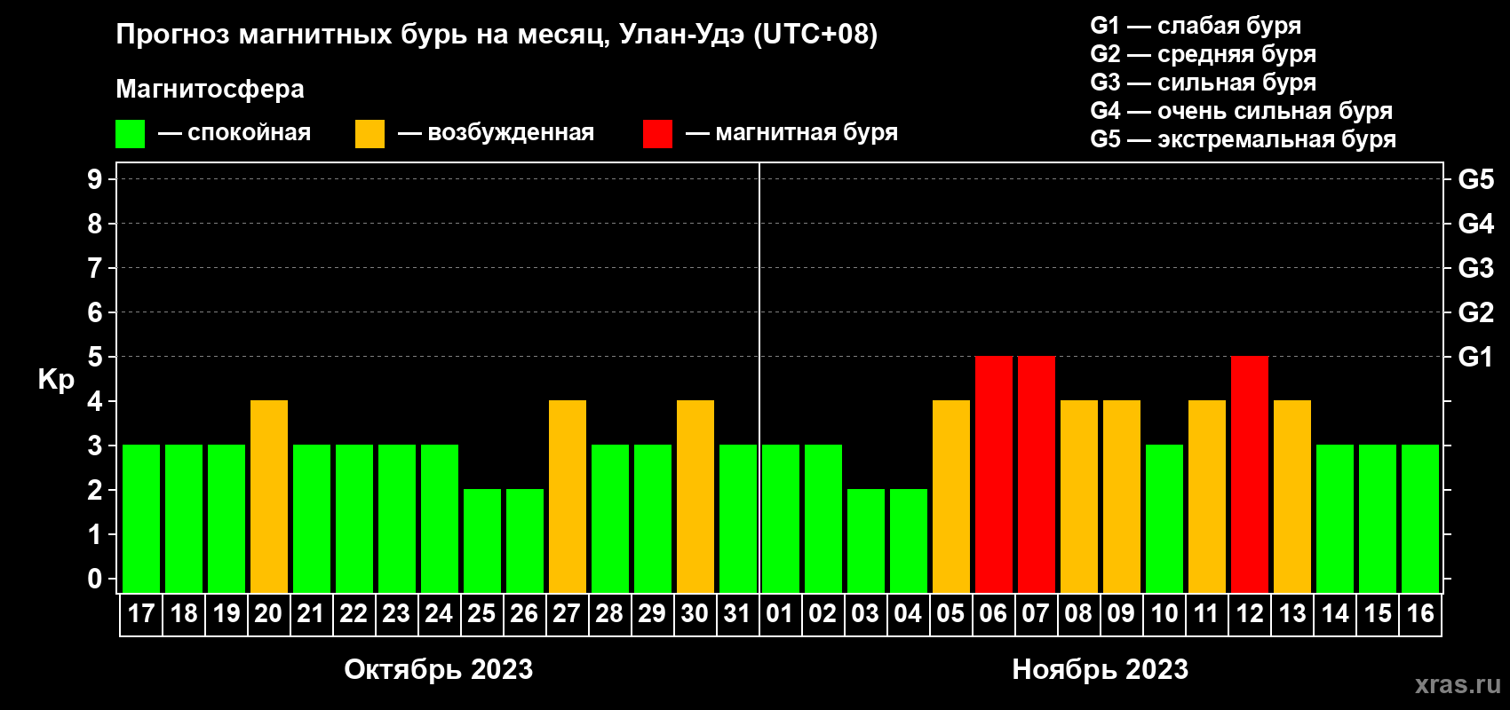 Прогноз максимального суточного геомагнитного индекса Kp на <b>1 месяц</b> (31 день) <b>с 17 октября по 16 ноября 2023 г</b>