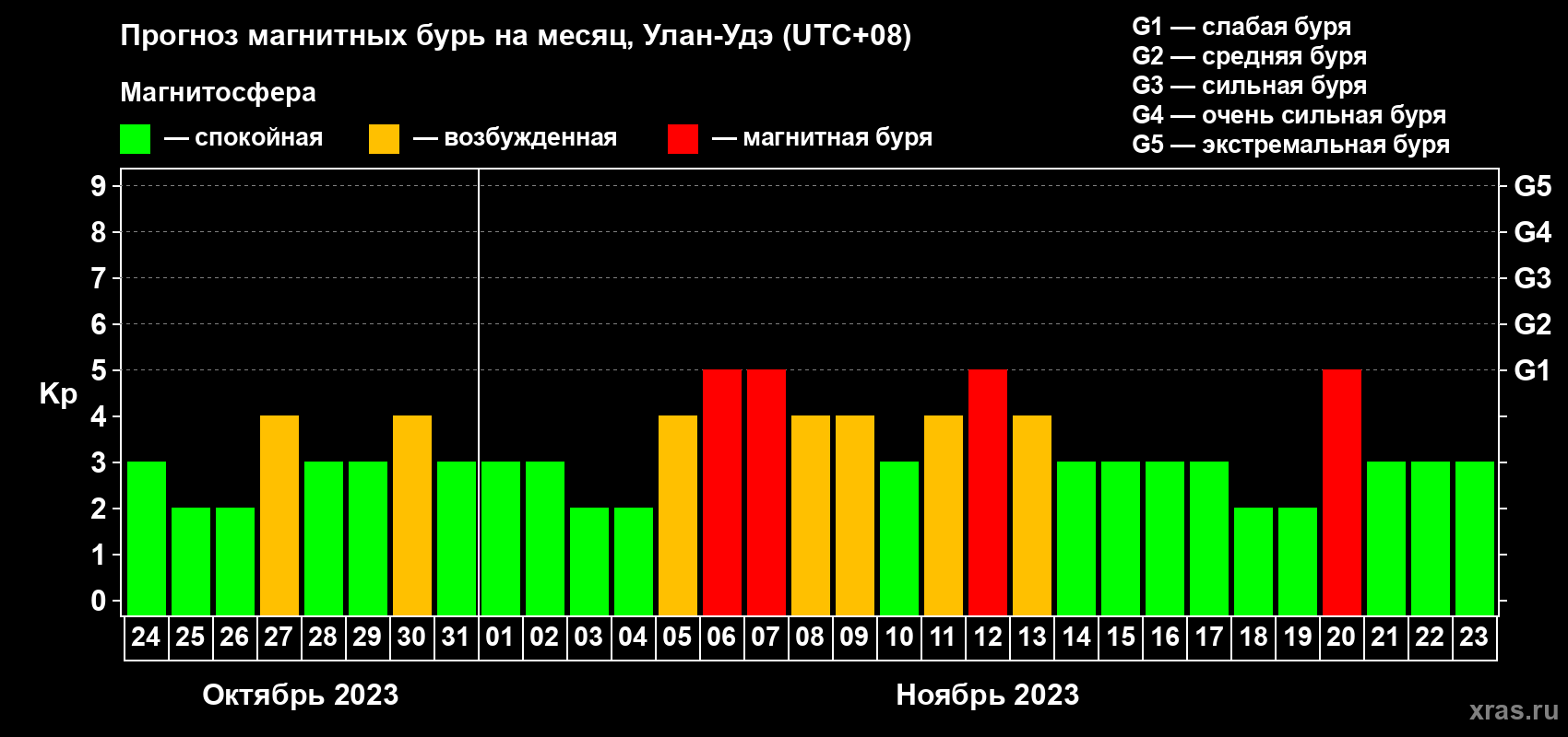 Прогноз максимального суточного геомагнитного индекса Kp на <b>1 месяц</b> (31 день) <b>с 24 октября по 23 ноября 2023 г</b>