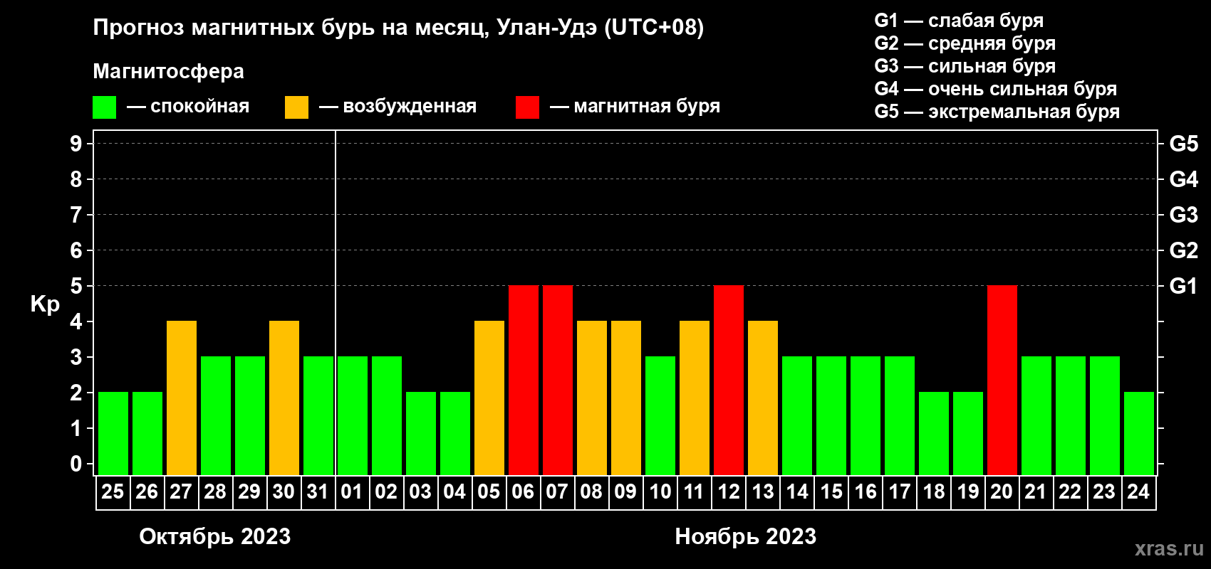 Прогноз максимального суточного геомагнитного индекса Kp на <b>1 месяц</b> (31 день) <b>с 25 октября по 24 ноября 2023 г</b>