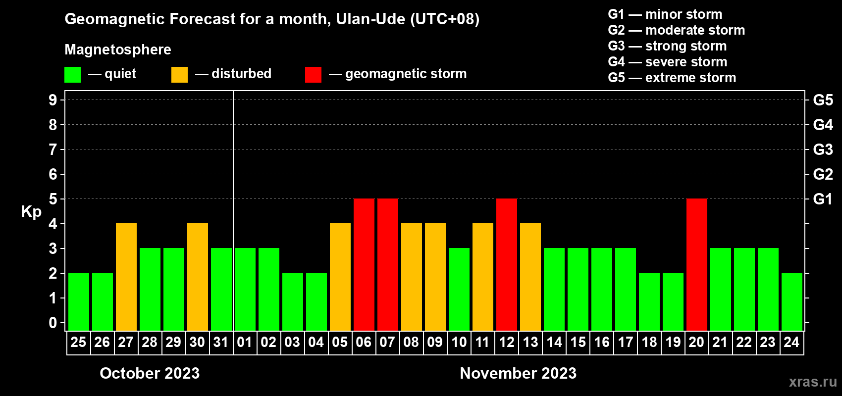 Forecast of the daily maximal value of geomagnetic index Kp for <b>1 month</b> (31 days) <b>from Oct 25, 2023 to Nov 24, 2023</b>
