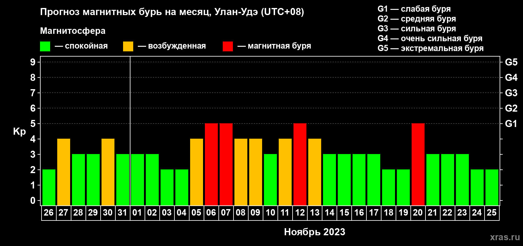 Прогноз максимального суточного геомагнитного индекса Kp на <b>1 месяц</b> (31 день) <b>с 26 октября по 25 ноября 2023 г</b>