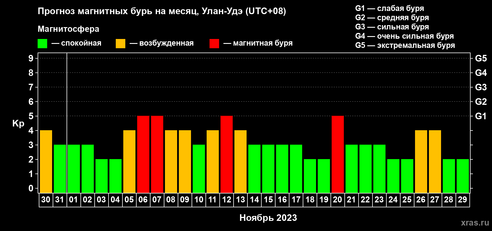 Прогноз максимального суточного геомагнитного индекса Kp на <b>1 месяц</b> (31 день) <b>с 30 октября по 29 ноября 2023 г</b>