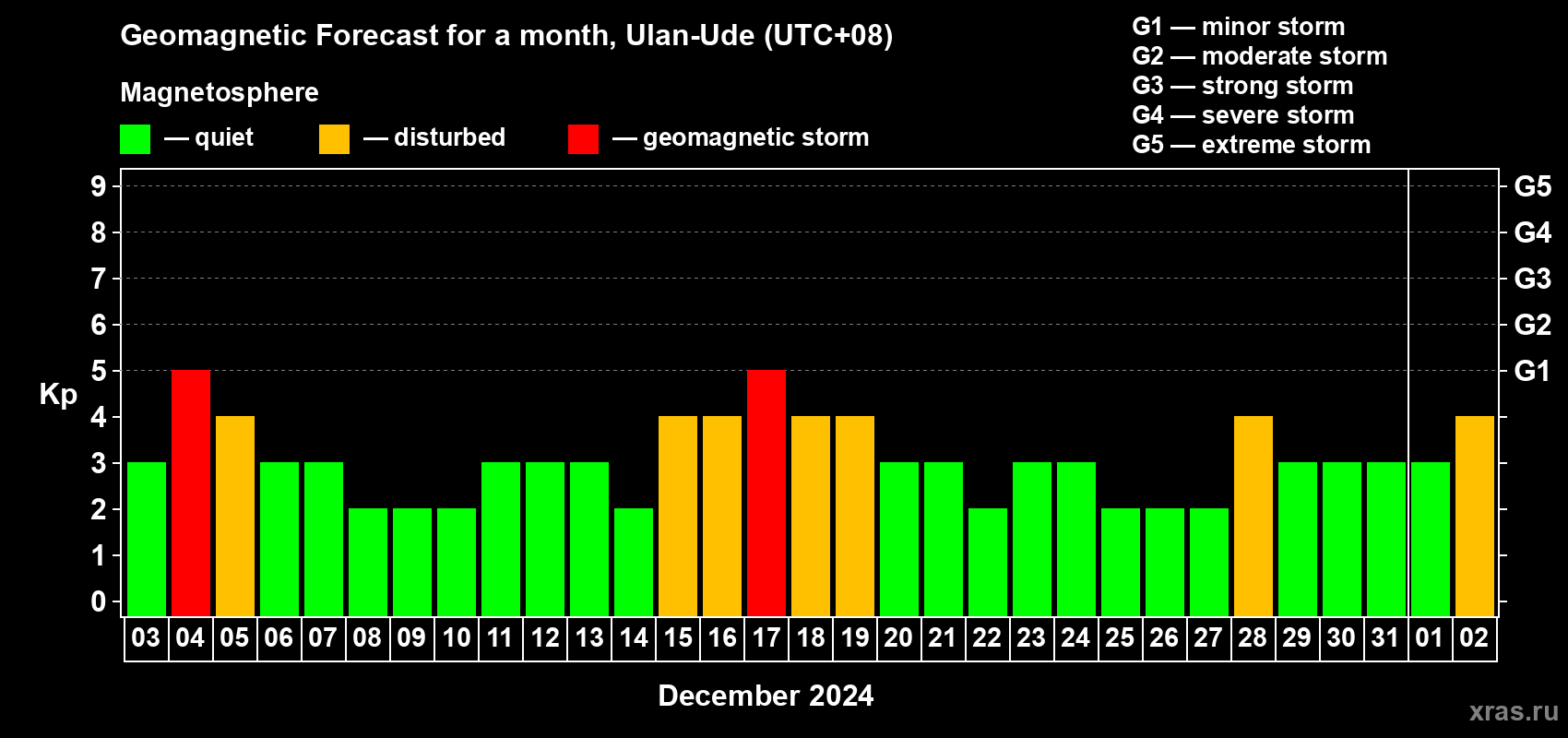 Forecast of the daily maximal value of geomagnetic index Kp for <b>1 month</b> (31 days) <b>from Dec 03, 2023 to Jan 02, 2024</b>