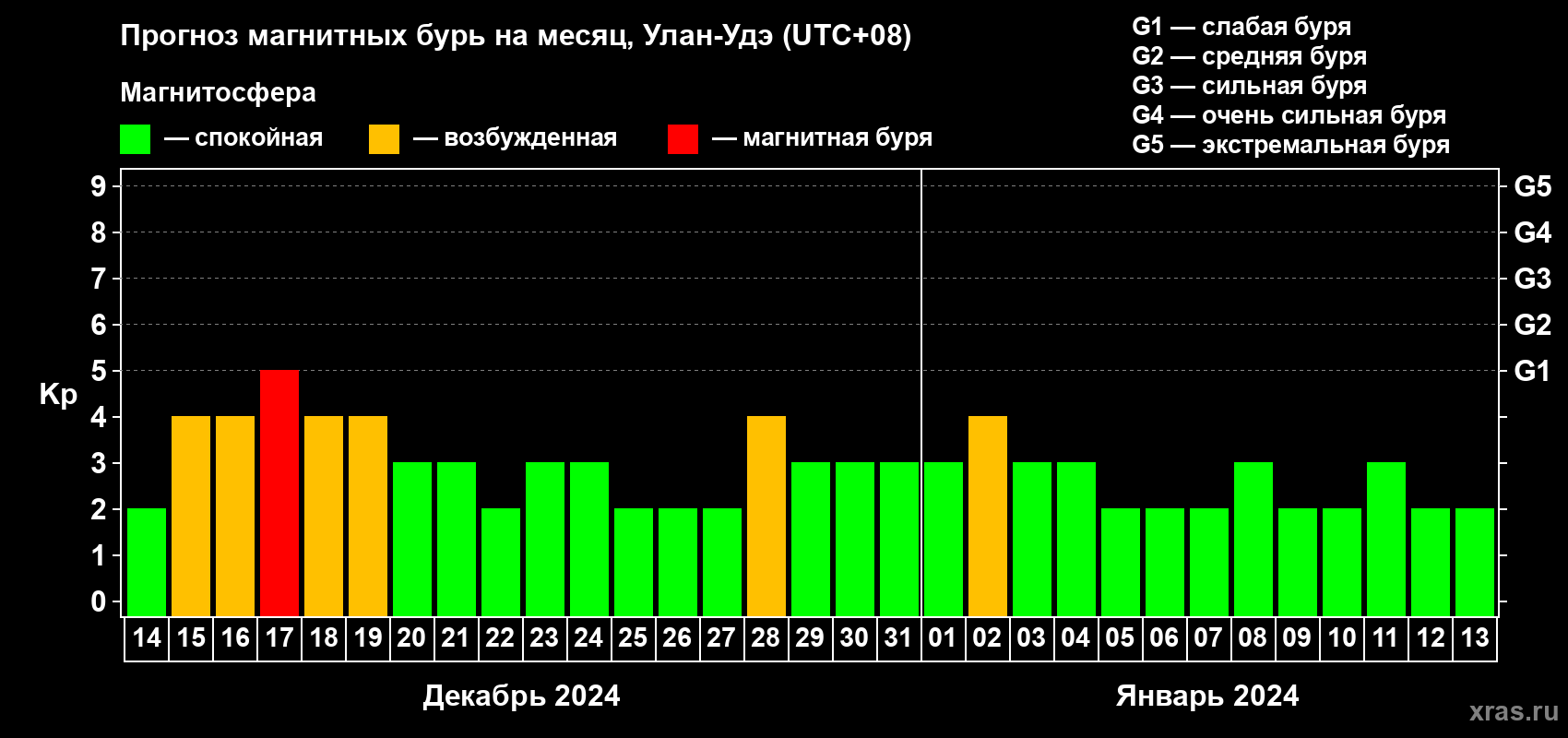 Прогноз максимального суточного геомагнитного индекса Kp на <b>1 месяц</b> (31 день) <b>с 14 декабря 2023 г по 13 января 2024 г</b>