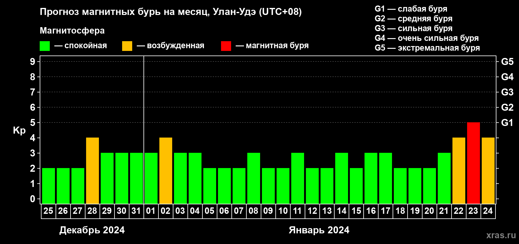Прогноз максимального суточного геомагнитного индекса Kp на <b>1 месяц</b> (31 день) <b>с 25 декабря 2023 г по 24 января 2024 г</b>