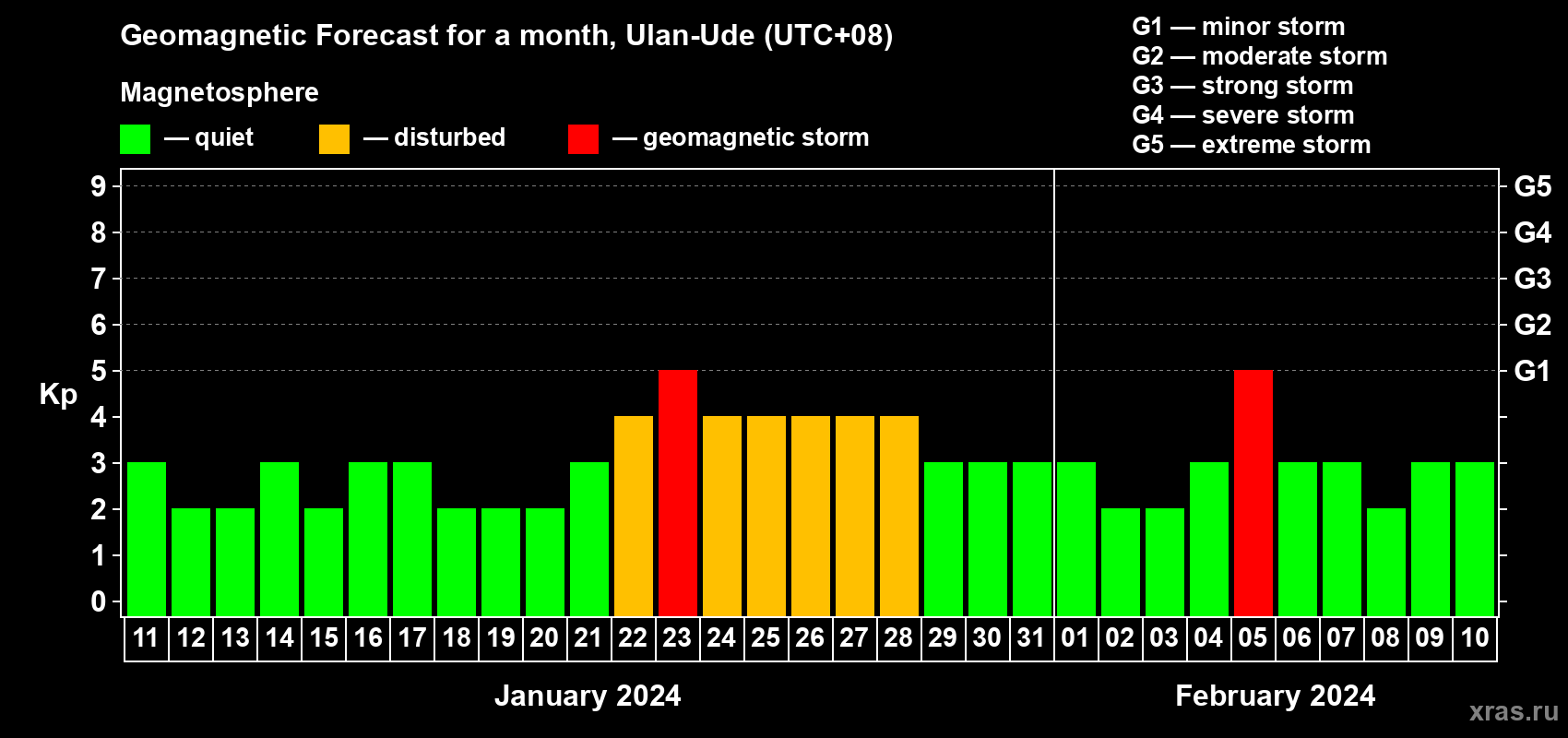 Forecast of the daily maximal value of geomagnetic index Kp for <b>1 month</b> (31 days) <b>from Jan 11, 2024 to Feb 10, 2024</b>