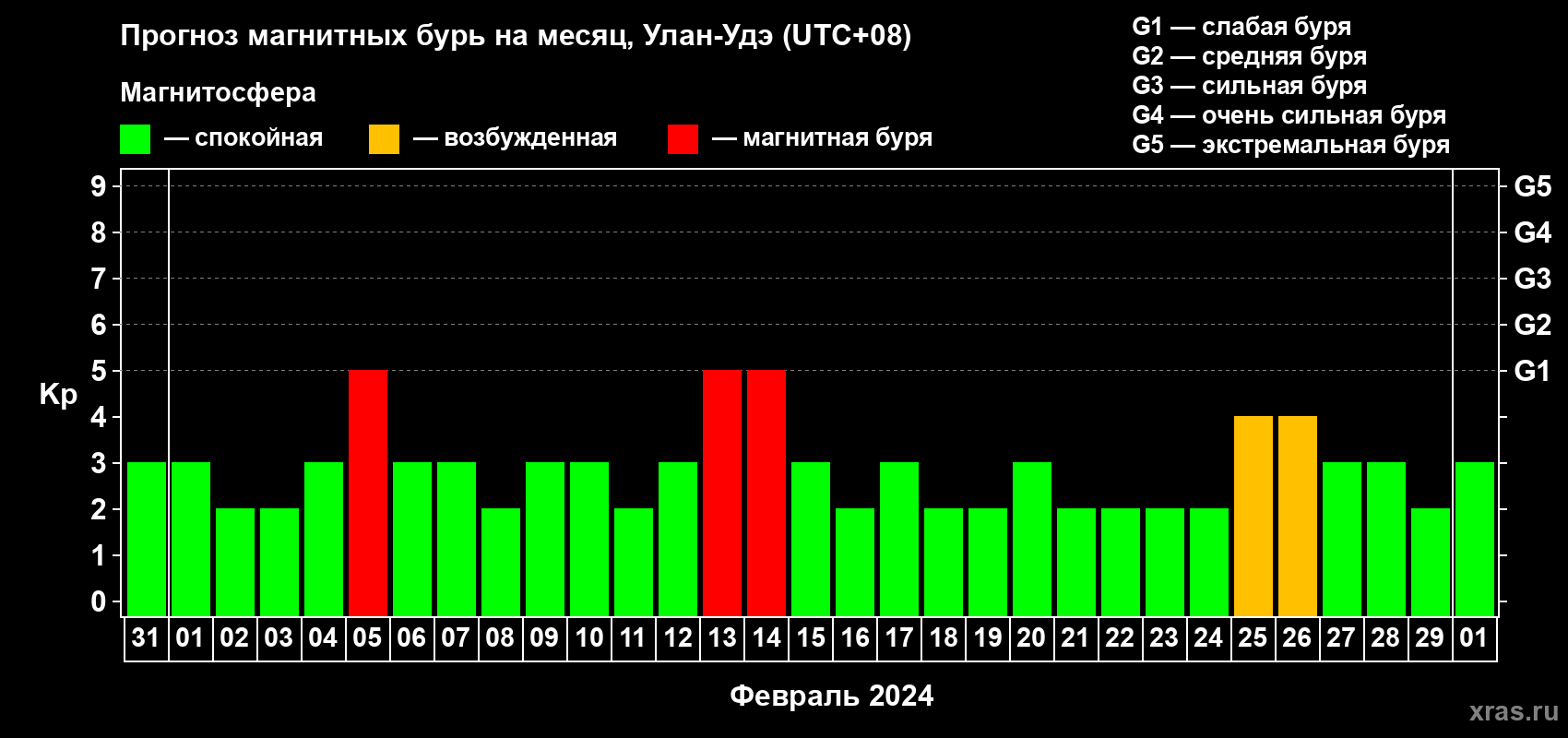 Прогноз максимального суточного геомагнитного индекса Kp на <b>1 месяц</b> (31 день) <b>с 31 января по 01 марта 2024 г</b>
