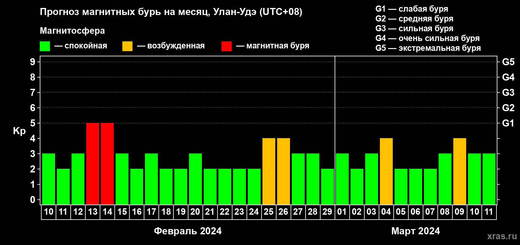 Прогноз максимального суточного геомагнитного индекса Kp на <b>1 месяц</b> (31 день) <b>с 10 февраля по 11 марта 2024 г</b>