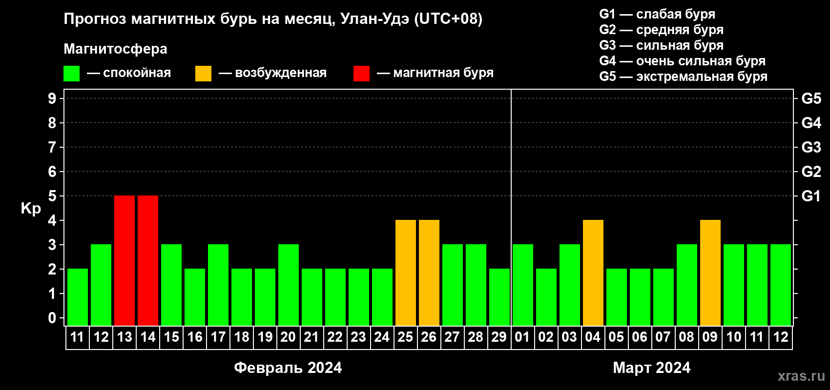 Прогноз максимального суточного геомагнитного индекса Kp на <b>1 месяц</b> (31 день) <b>с 11 февраля по 12 марта 2024 г</b>